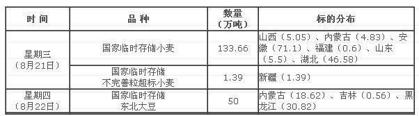 8月21日-22日國家臨儲小麥大豆競價銷售交易會公告