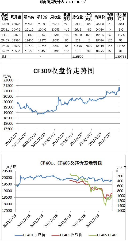 上周8.12-8.16鄭商所期貨成交統(tǒng)計圖表