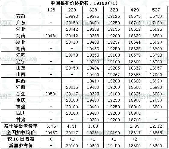 2013年8月19日中國(guó)棉花價(jià)格指數(shù)CC Index及分省到廠價(jià)圖