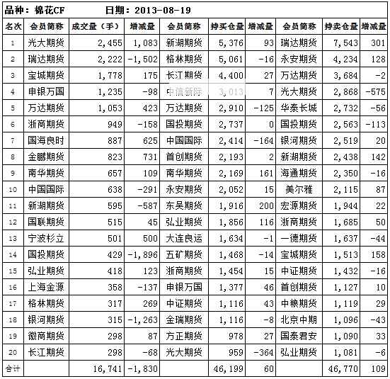 出處:鄭州商品交易所