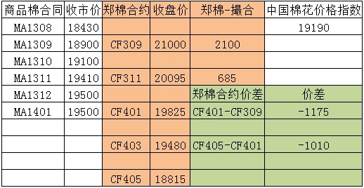 商品棉交易日報(bào)：8月19日量增倉減 均價(jià)漲跌不一