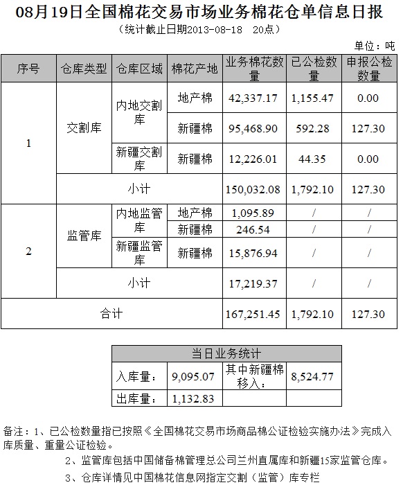 倉(cāng)單日?qǐng)?bào)：8月19交易市場(chǎng)業(yè)務(wù)棉花倉(cāng)單信息