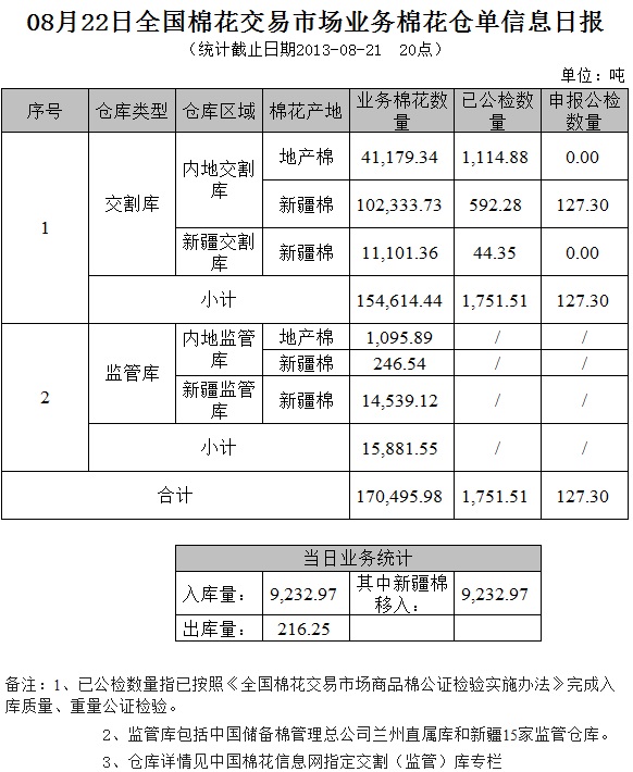 倉單日報：8月222交易市場業(yè)務(wù)棉花倉單信息