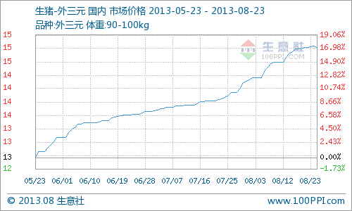 本月(8月19日—8月23日)全國生豬報價堅挺上揚，90-100kg外三元市場價周初15.41元/公斤，周末15.42元/公斤，周內(nèi)漲0.07%。