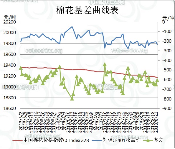 8月23日國內(nèi)棉價基差日報