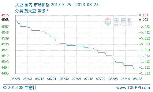 據(jù)生意社監(jiān)測(cè)數(shù)據(jù)顯示：本周大豆價(jià)格持續(xù)弱勢(shì)，價(jià)格周初為4498元/噸(含稅)，周末為4493元/噸(含稅)，跌幅達(dá)0.11%。二、市場(chǎng)分析