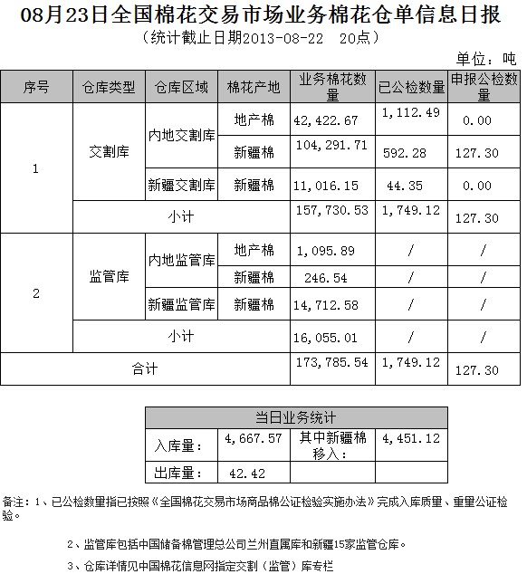 倉單日報(bào)：8月23日交易市場業(yè)務(wù)棉花倉單信息