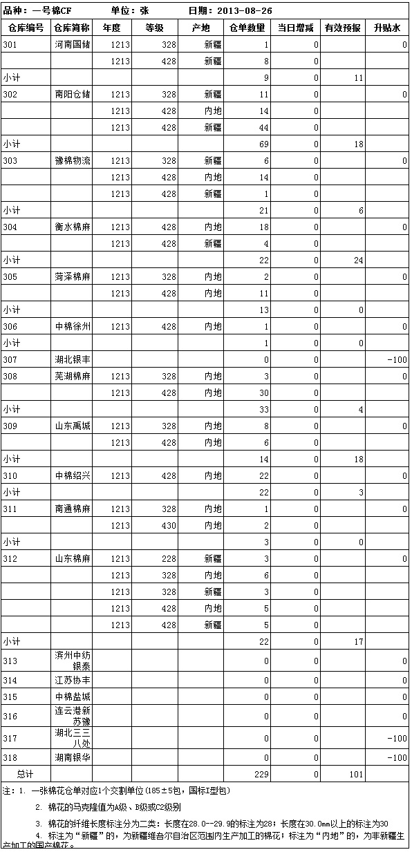 8月26日鄭棉期貨倉單報表