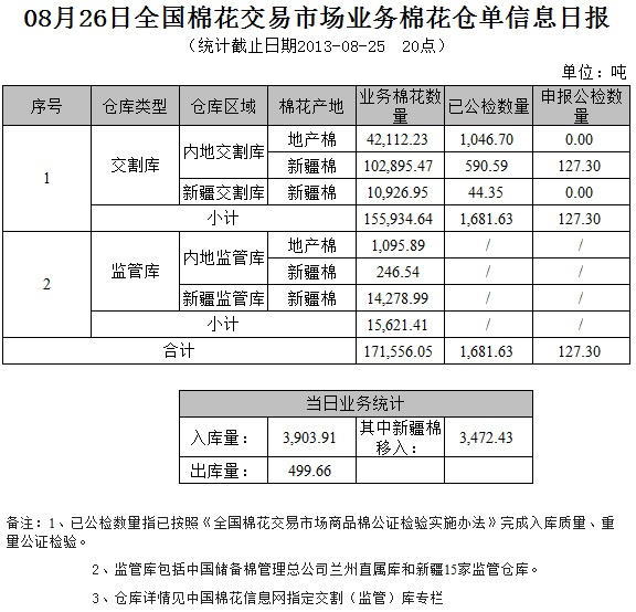 倉單日報：8月26日交易市場業(yè)務(wù)棉花倉單信息