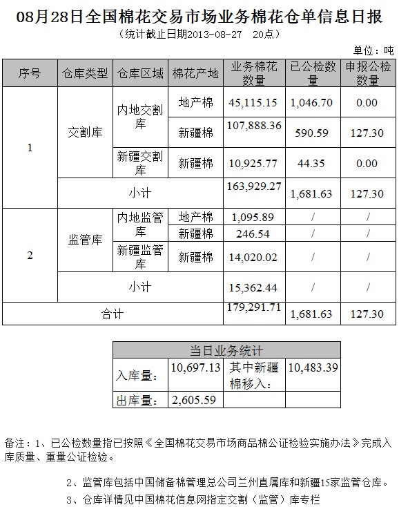 倉(cāng)單日?qǐng)?bào)：8月28日交易市場(chǎng)業(yè)務(wù)棉花倉(cāng)單信息