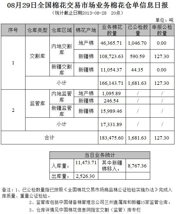 倉(cāng)單日?qǐng)?bào)：8月29日交易市場(chǎng)業(yè)務(wù)棉花倉(cāng)單信息