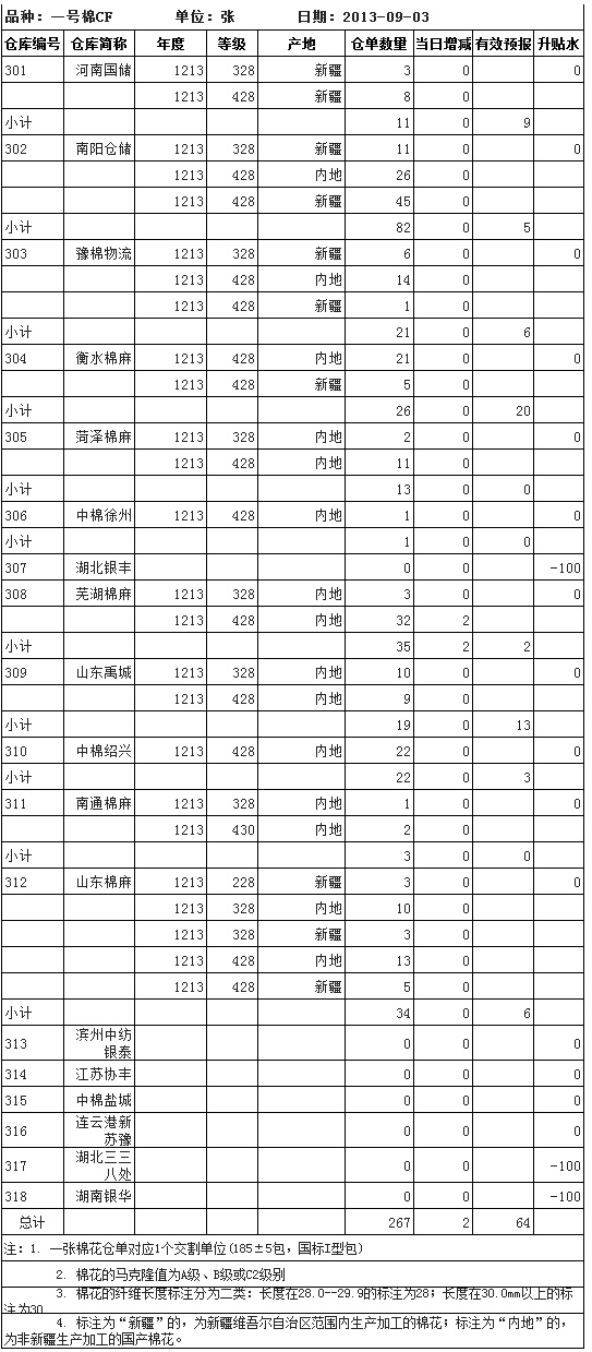 出處:鄭州商品交易所