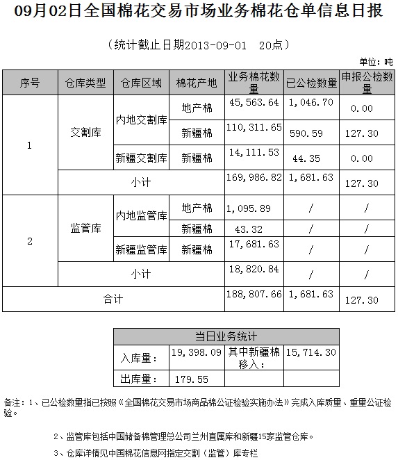 倉單日報：9月2日交易市場業(yè)務棉花倉單信息