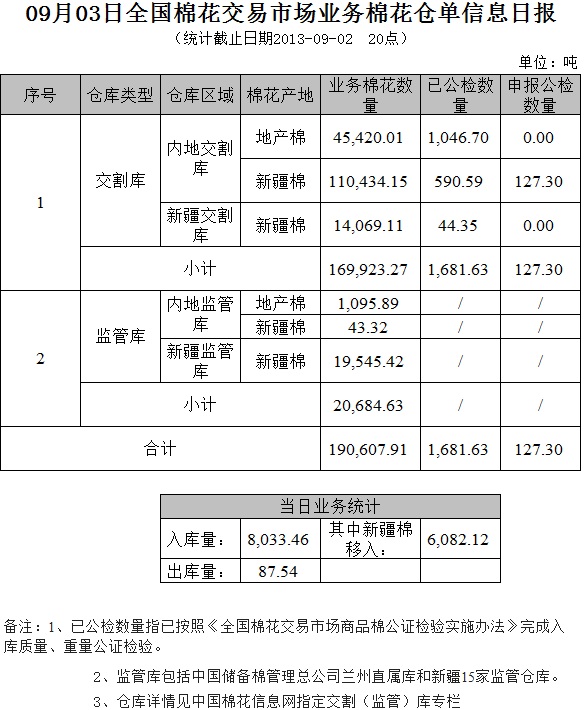 倉單日報：9月3日交易市場業(yè)務(wù)棉花倉單信息