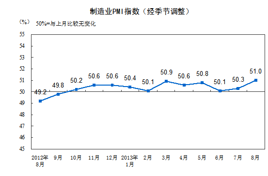 分企業(yè)規(guī)模看，大型企業(yè)PMI為51.8%，比上月上升1.0個(gè)百分點(diǎn)；中型企業(yè)PMI為49.6%，與上月持平；小型企業(yè)PMI為49.2%，比上月下降0.2個(gè)百分點(diǎn)。