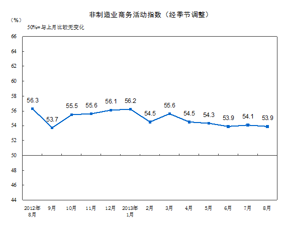 2013年8月中國非制造業(yè)商務(wù)活動指數(shù)為53.9%