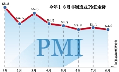 8月非制造業(yè)PMI環(huán)比微跌