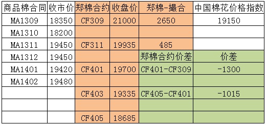 商品棉交易日報：9月4日倉量增加 均價上漲