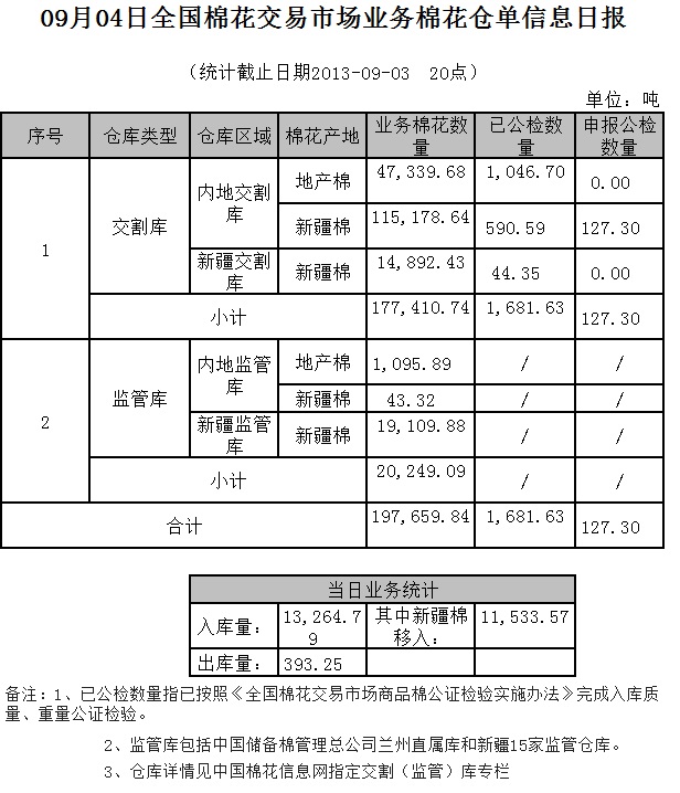 倉(cāng)單日?qǐng)?bào)：9月4日交易市場(chǎng)業(yè)務(wù)棉花倉(cāng)單信息