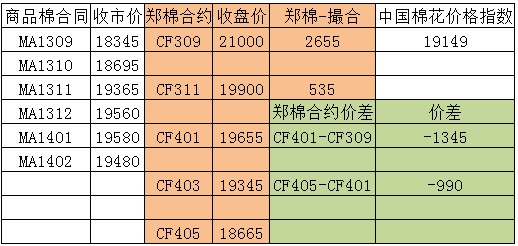 商品棉交易日報：9月5日倉量增加 均價多數(shù)下跌