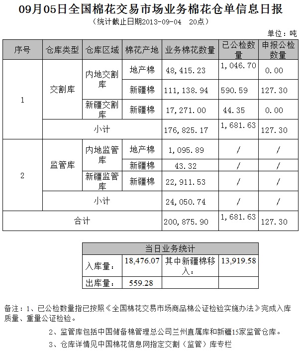 倉單日報：9月5日交易市場業(yè)務棉花倉單信息