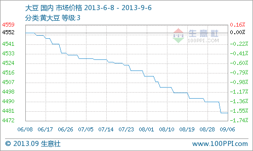 據(jù)生意社監(jiān)測數(shù)據(jù)顯示：本周大豆價格略有下滑，價格周初為4490元/噸(含稅)，周末為4480元/噸(含稅)，跌幅達0.22%。
