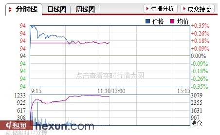 國債期貨上市首日沖高回落 微漲0.16%