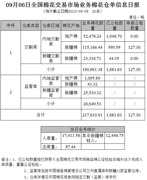 倉單日報：9月6日交易市場業(yè)務(wù)棉花倉單信息