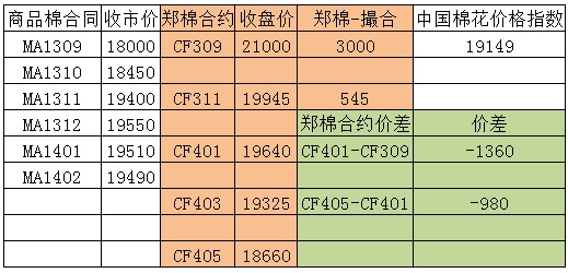 商品棉交易日報：9月6日近月成交回升 均價下跌