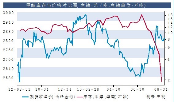 甲醇中長期趨勢向好（圖）