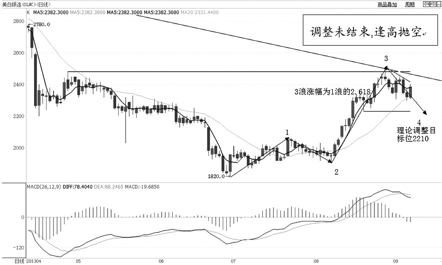 美銀將進(jìn)入4浪調(diào)整階段