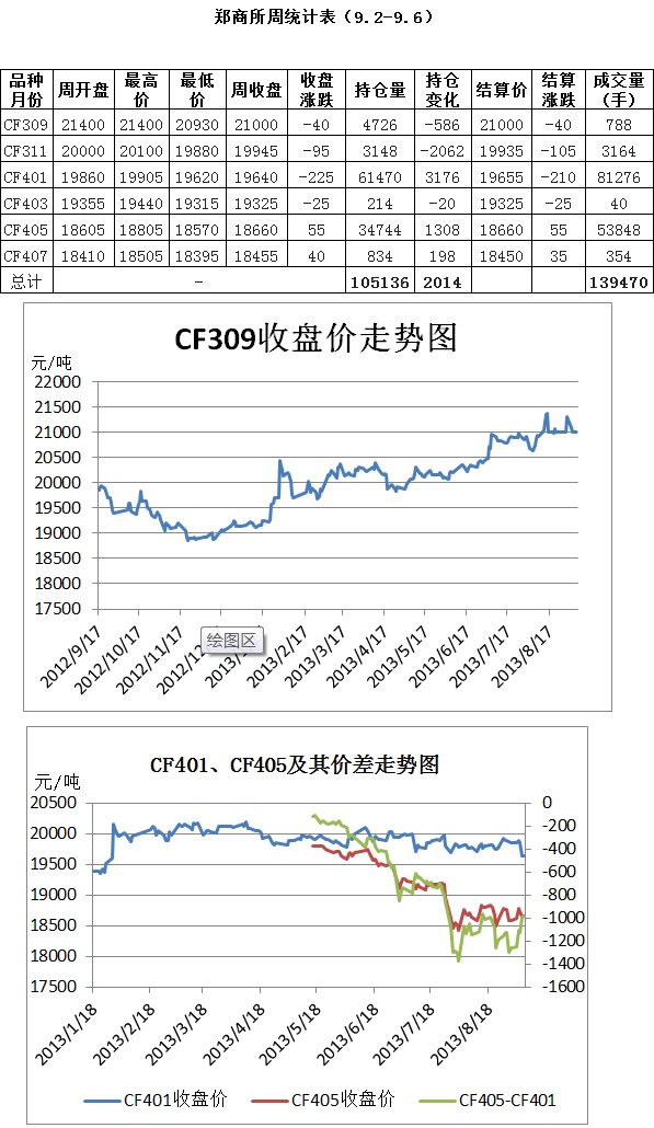 上周9.2-9.6鄭商所期貨成交統(tǒng)計圖表