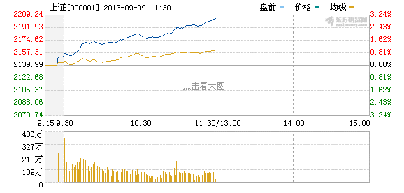 經(jīng)過(guò)上周罕見(jiàn)的周線(xiàn)7連陽(yáng)后，早盤(pán)多方主力仍然沒(méi)有給空方任何機(jī)會(huì)，開(kāi)盤(pán)便是亮出銀行股這一“殺手锏”來(lái)推動(dòng)股指上漲，大盤(pán)也釋放出巨量站上了久違的年線(xiàn)。