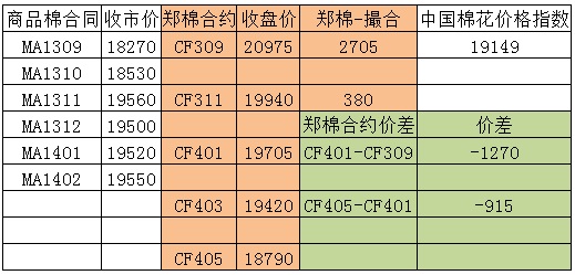 商品棉交易日報：9月9日遠月為交投重心 均價上漲