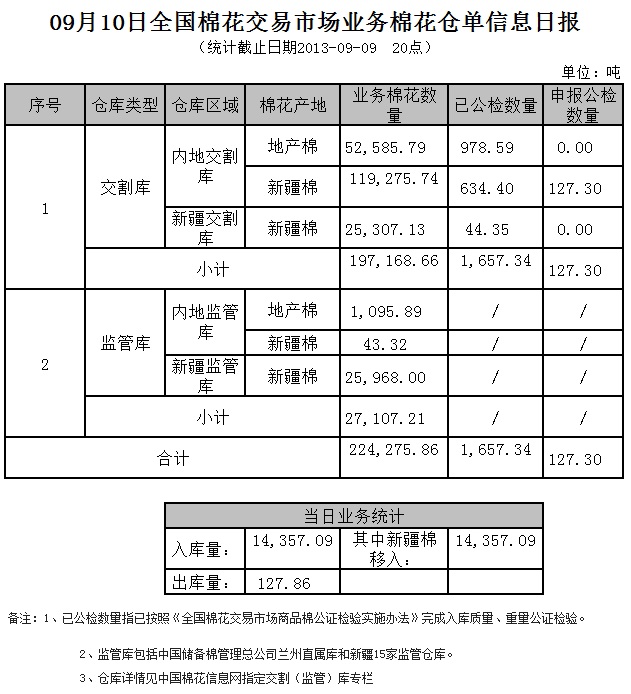 倉單日?qǐng)?bào)：9月10日交易市場業(yè)務(wù)棉花倉單信息