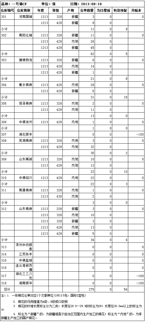 9月10日鄭棉期貨倉單報(bào)表