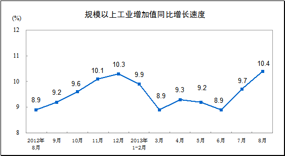 分經(jīng)濟(jì)類型看，8月份，國(guó)有及國(guó)有控股企業(yè)增加值同比增長(zhǎng)9.5%，集體企業(yè)增長(zhǎng)2.9%，股份制企業(yè)增長(zhǎng)11.7%，外商及港澳臺(tái)商投資企業(yè)增長(zhǎng)8.7%。