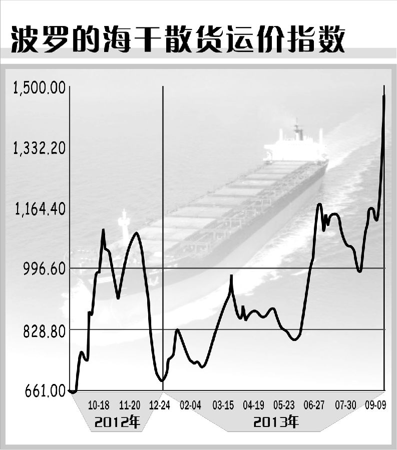 大宗商品需求回暖助推BDI指數(shù)大漲