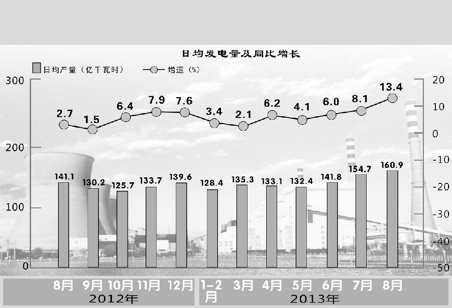  國家統(tǒng)計(jì)局昨日發(fā)布的數(shù)據(jù)顯示，國內(nèi)規(guī)模以上工業(yè)8月份發(fā)電量4987億千瓦時，同比增長13.4%。