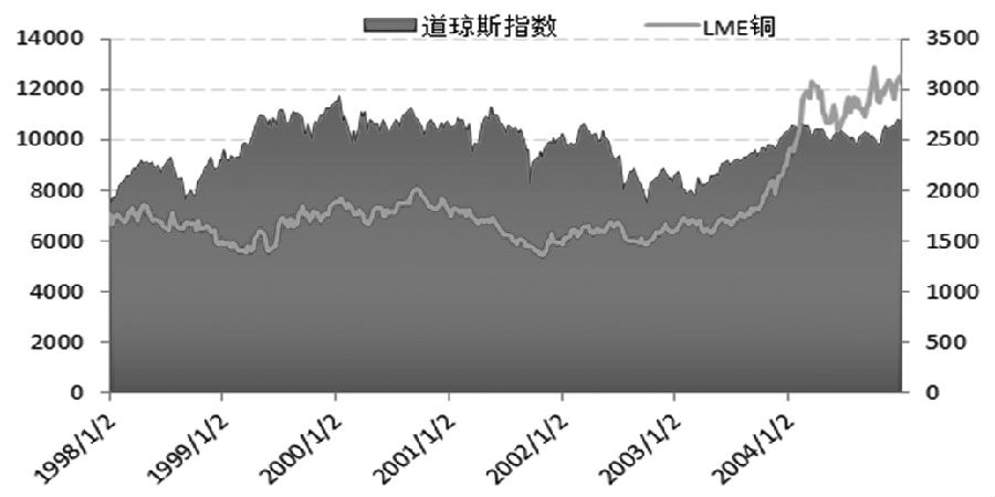 大宗商品在戰(zhàn)爭背景下的溢價分析