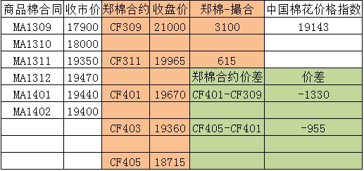 商品棉交易日報(bào)：9月11日成交集中在遠(yuǎn)月 均價(jià)下跌