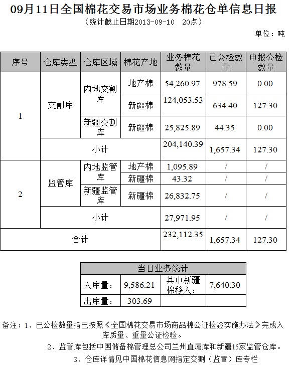 倉單日?qǐng)?bào)：9月11日交易市場(chǎng)業(yè)務(wù)棉花倉單信息