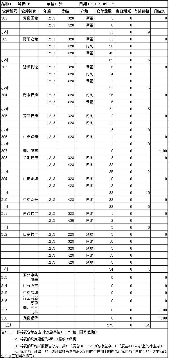 9月12日鄭棉期貨倉單報(bào)表