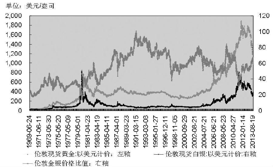 現(xiàn)階段金銀套利的技巧