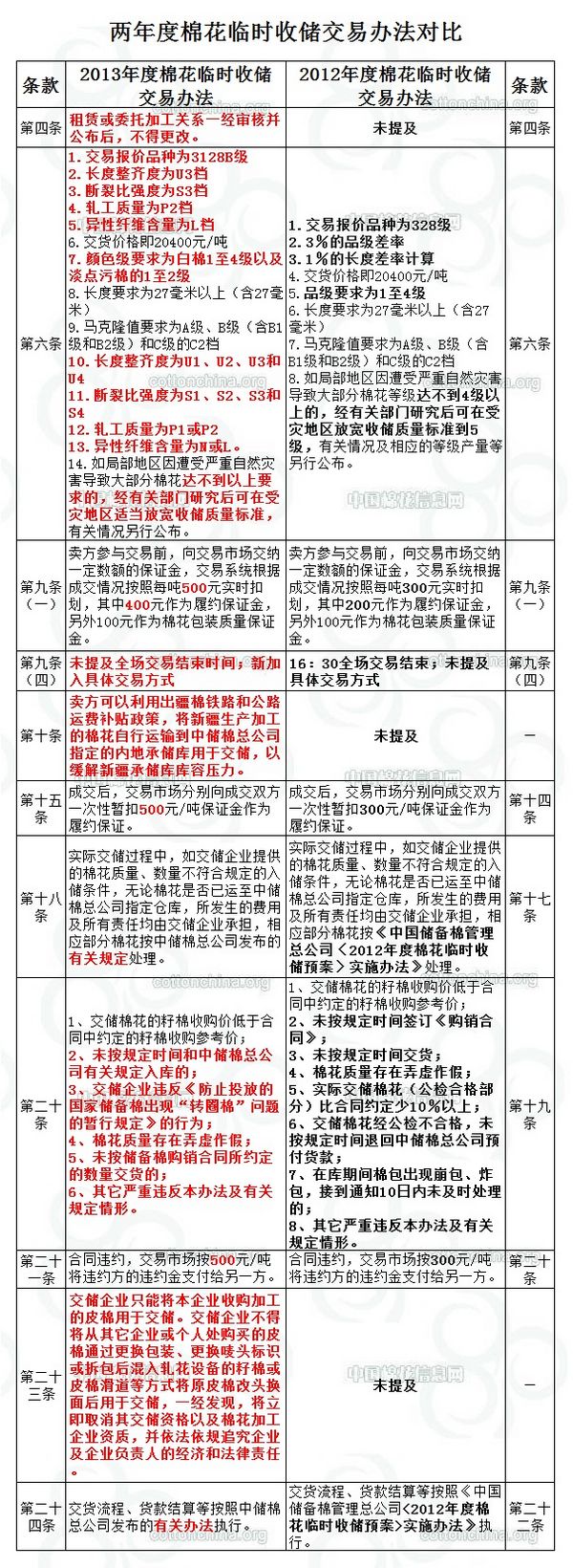 ：兩年度棉花臨時收儲交易辦法對比