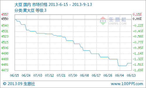 據生意社監(jiān)測數據顯示：本周大豆價格略有上漲，價格周初為4480元/噸(含稅)，周末為4484元/噸(含稅)，漲幅為0.09%。