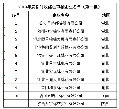 2013年度臨時(shí)收儲已審核企業(yè)名單第一批