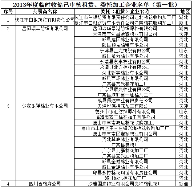 2013年棉花度臨時收儲已審核租賃、委托加工企業(yè)名單第一批