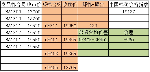 商品棉交易日報：9月13日倉量減少 均價漲跌不一