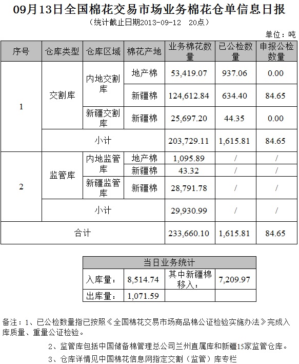 倉單日報：9月13日交易市場業(yè)務(wù)棉花倉單信息